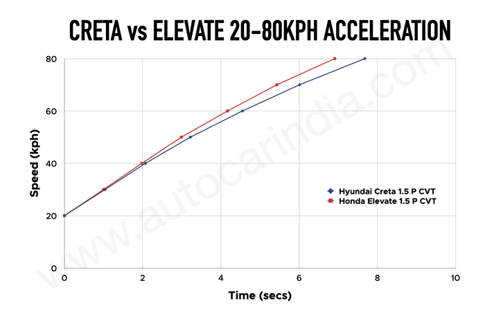 Hyundai Creta vs Honda Elevate CVT 20-80-kph acceleration test